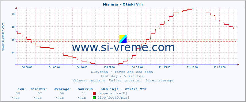  :: Mislinja - Otiški Vrh :: temperature | flow | height :: last day / 5 minutes.