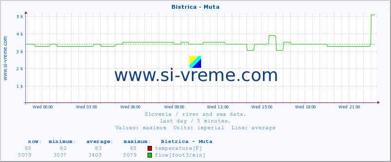  :: Bistrica - Muta :: temperature | flow | height :: last day / 5 minutes.