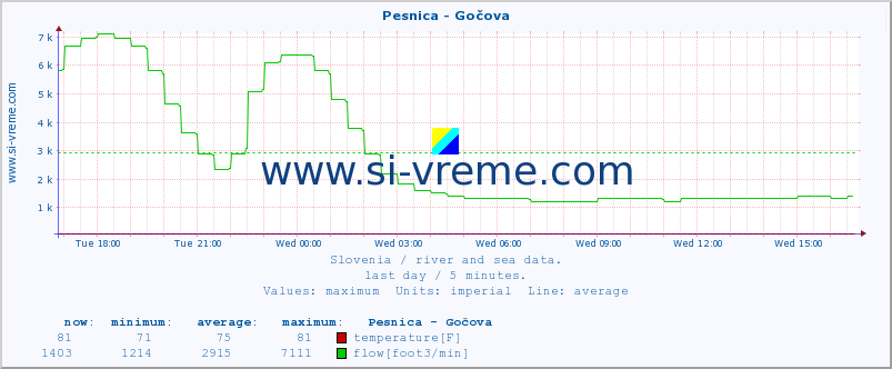  :: Pesnica - Gočova :: temperature | flow | height :: last day / 5 minutes.