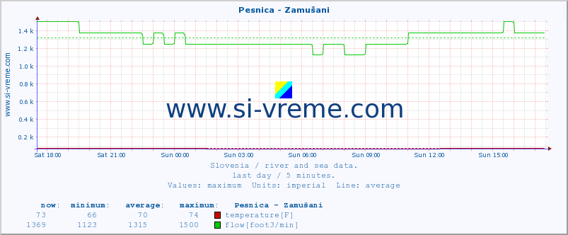  :: Pesnica - Zamušani :: temperature | flow | height :: last day / 5 minutes.