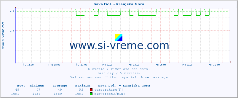  :: Sava Dol. - Kranjska Gora :: temperature | flow | height :: last day / 5 minutes.