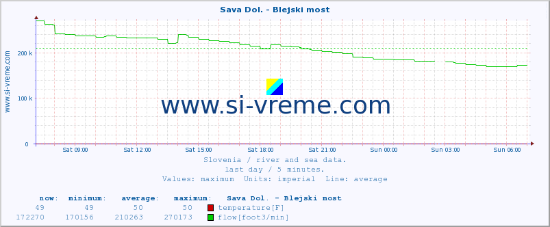  :: Sava Dol. - Blejski most :: temperature | flow | height :: last day / 5 minutes.