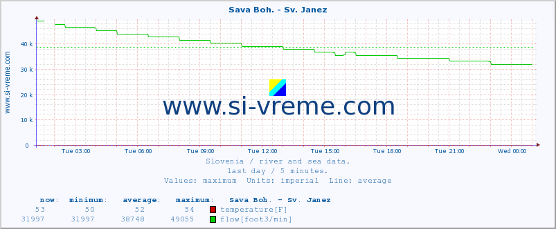  :: Sava Boh. - Sv. Janez :: temperature | flow | height :: last day / 5 minutes.