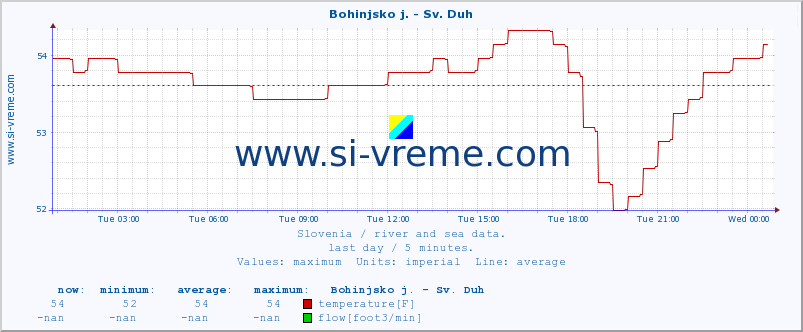  :: Bohinjsko j. - Sv. Duh :: temperature | flow | height :: last day / 5 minutes.