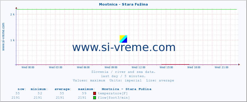  :: Mostnica - Stara Fužina :: temperature | flow | height :: last day / 5 minutes.