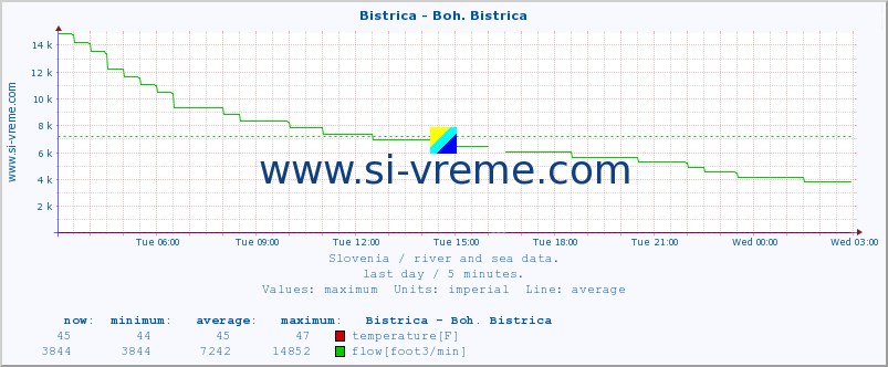  :: Bistrica - Boh. Bistrica :: temperature | flow | height :: last day / 5 minutes.