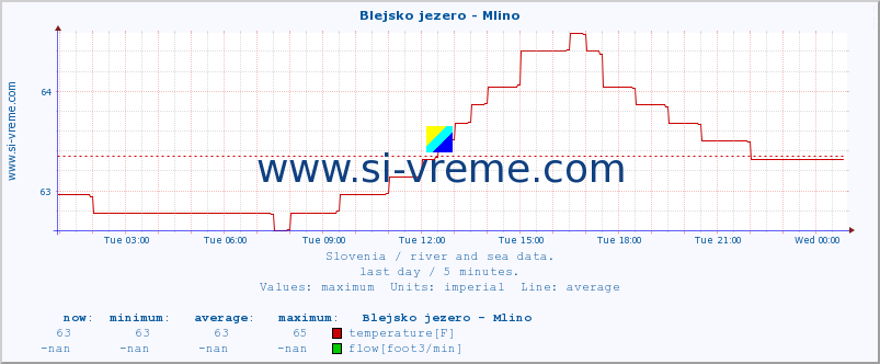  :: Blejsko jezero - Mlino :: temperature | flow | height :: last day / 5 minutes.