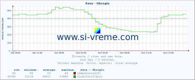  :: Sava - Okroglo :: temperature | flow | height :: last day / 5 minutes.