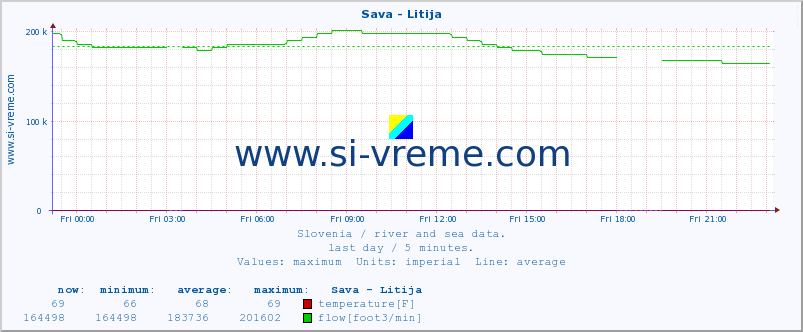  :: Sava - Litija :: temperature | flow | height :: last day / 5 minutes.