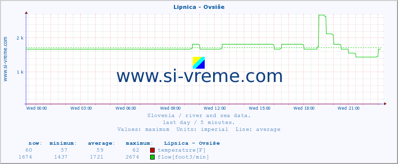  :: Lipnica - Ovsiše :: temperature | flow | height :: last day / 5 minutes.