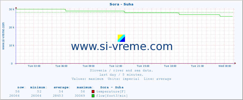  :: Sora - Suha :: temperature | flow | height :: last day / 5 minutes.