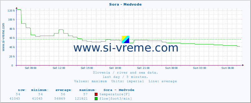  :: Sora - Medvode :: temperature | flow | height :: last day / 5 minutes.