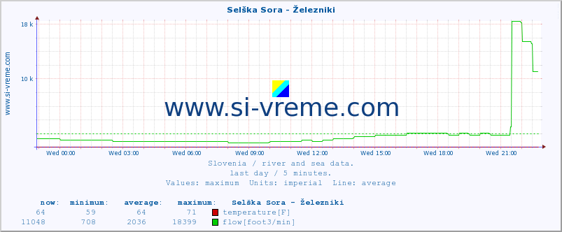  :: Selška Sora - Železniki :: temperature | flow | height :: last day / 5 minutes.