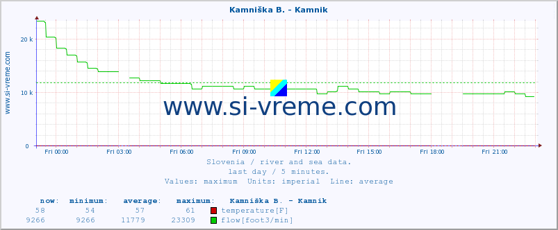  :: Kamniška B. - Kamnik :: temperature | flow | height :: last day / 5 minutes.