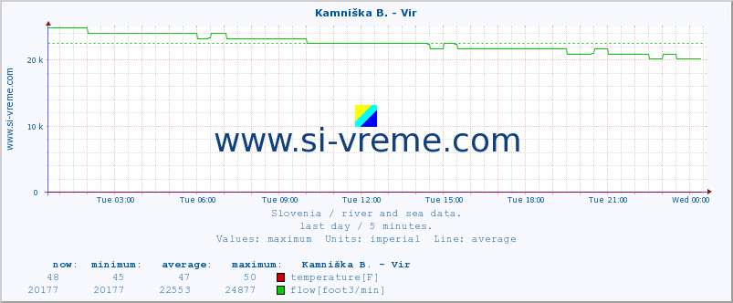  :: Kamniška B. - Vir :: temperature | flow | height :: last day / 5 minutes.