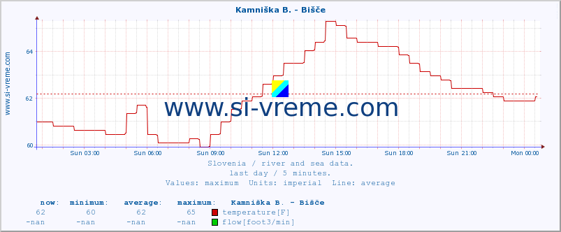  :: Kamniška B. - Bišče :: temperature | flow | height :: last day / 5 minutes.