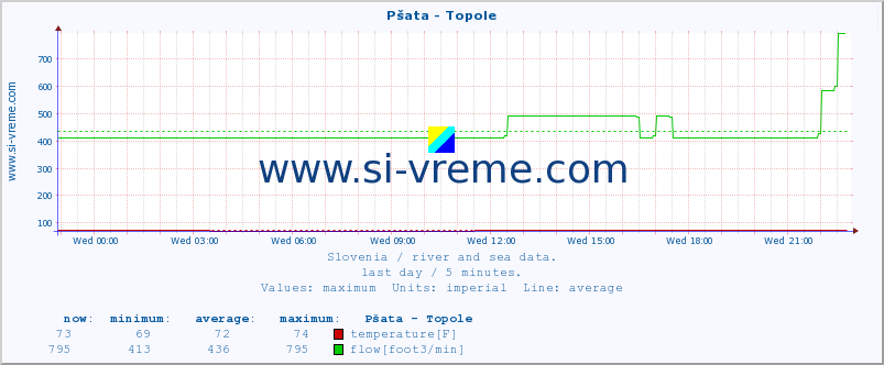  :: Pšata - Topole :: temperature | flow | height :: last day / 5 minutes.