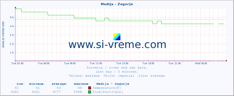  :: Medija - Zagorje :: temperature | flow | height :: last day / 5 minutes.