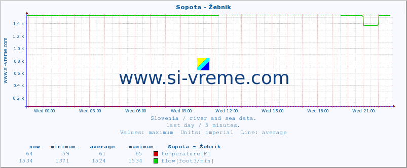  :: Sopota - Žebnik :: temperature | flow | height :: last day / 5 minutes.