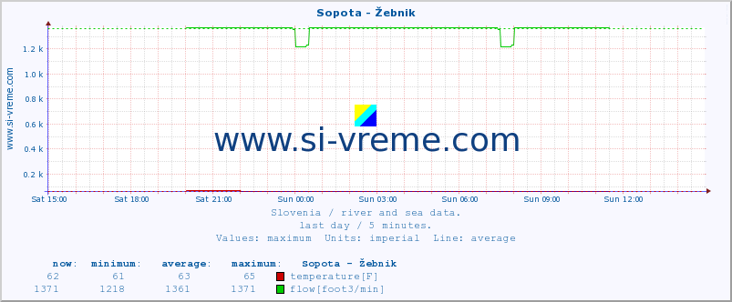  :: Sopota - Žebnik :: temperature | flow | height :: last day / 5 minutes.