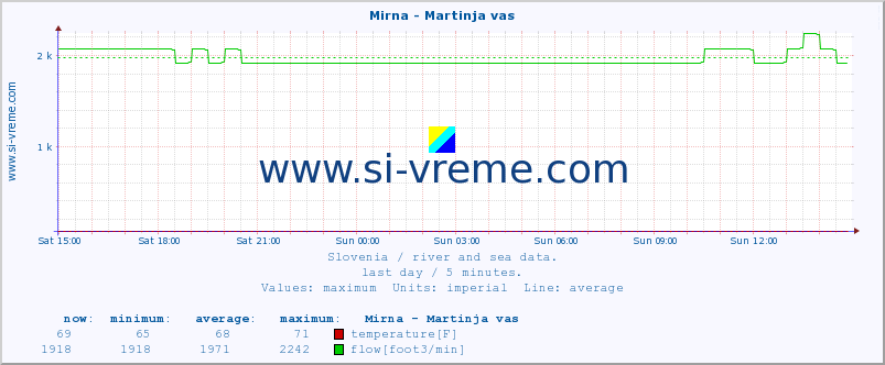  :: Mirna - Martinja vas :: temperature | flow | height :: last day / 5 minutes.