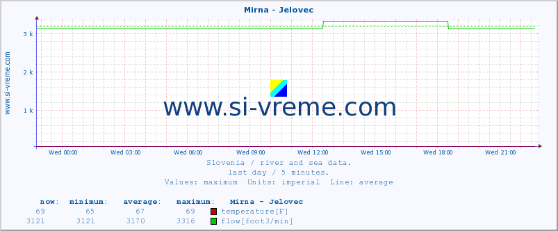  :: Mirna - Jelovec :: temperature | flow | height :: last day / 5 minutes.