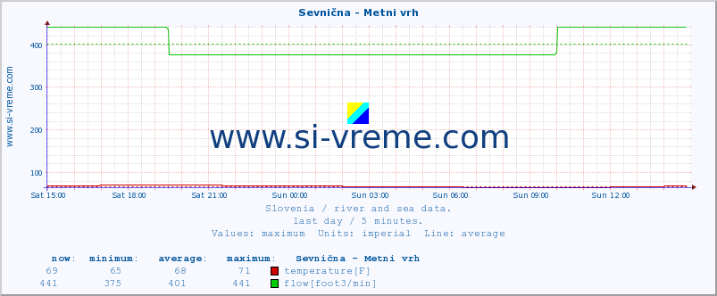  :: Sevnična - Metni vrh :: temperature | flow | height :: last day / 5 minutes.