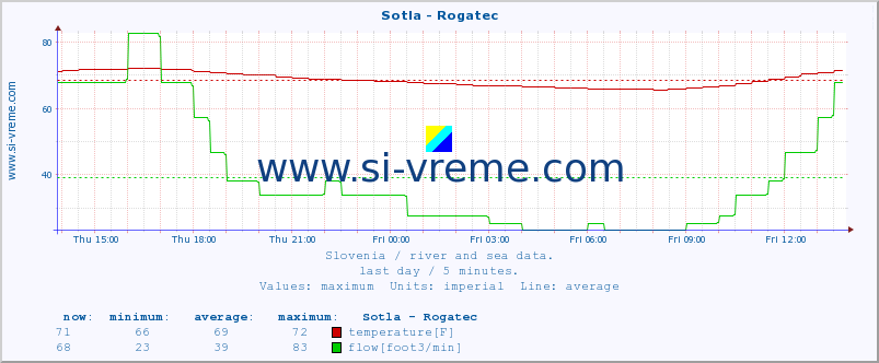  :: Sotla - Rogatec :: temperature | flow | height :: last day / 5 minutes.