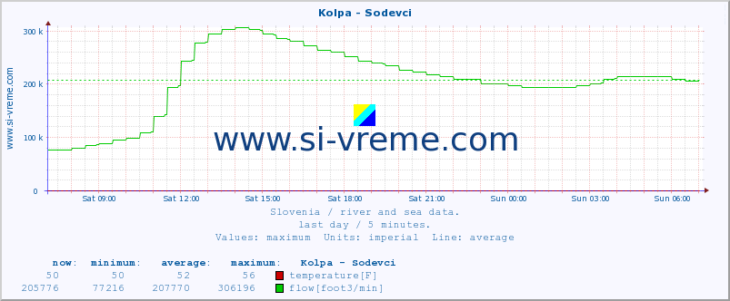  :: Kolpa - Sodevci :: temperature | flow | height :: last day / 5 minutes.