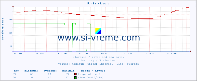  :: Rinža - Livold :: temperature | flow | height :: last day / 5 minutes.