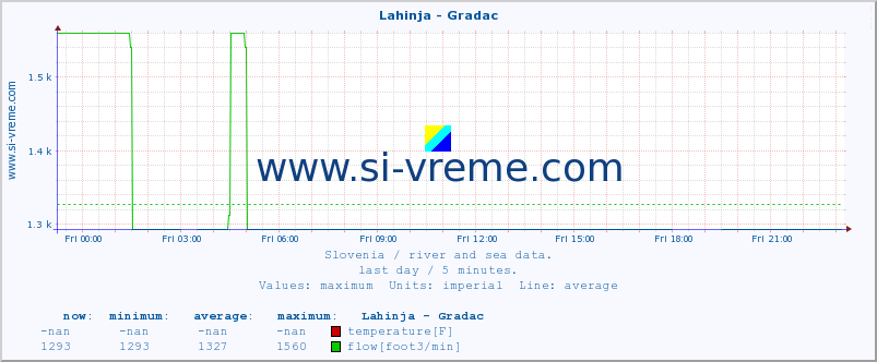  :: Lahinja - Gradac :: temperature | flow | height :: last day / 5 minutes.