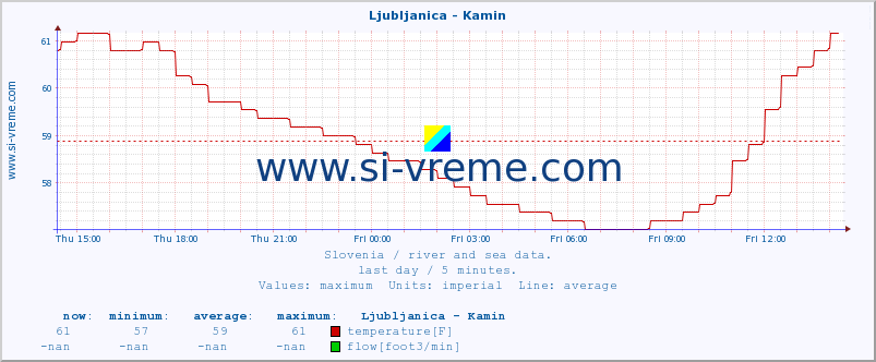  :: Ljubljanica - Kamin :: temperature | flow | height :: last day / 5 minutes.