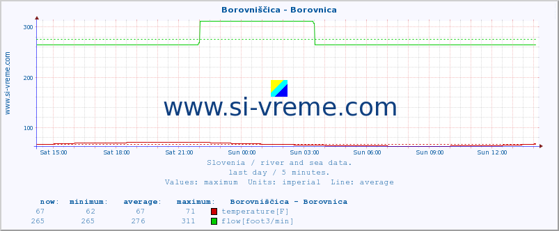  :: Borovniščica - Borovnica :: temperature | flow | height :: last day / 5 minutes.