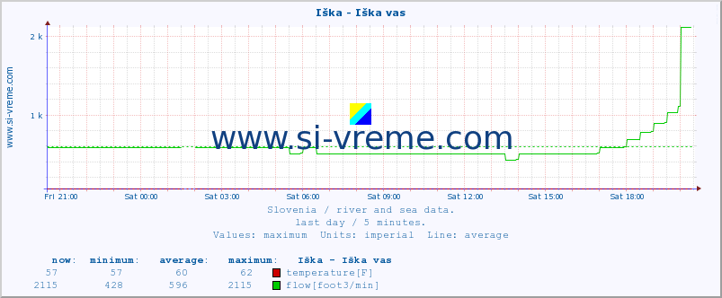  :: Iška - Iška vas :: temperature | flow | height :: last day / 5 minutes.