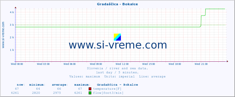  :: Gradaščica - Bokalce :: temperature | flow | height :: last day / 5 minutes.