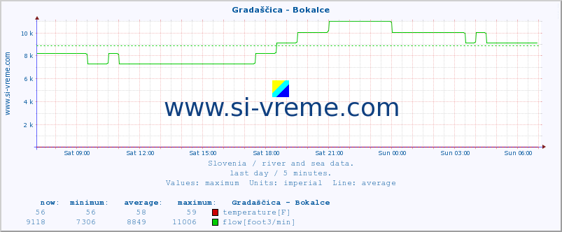  :: Gradaščica - Bokalce :: temperature | flow | height :: last day / 5 minutes.