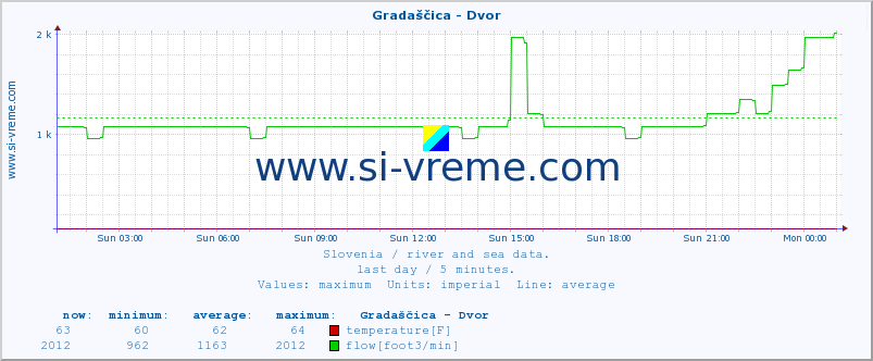  :: Gradaščica - Dvor :: temperature | flow | height :: last day / 5 minutes.