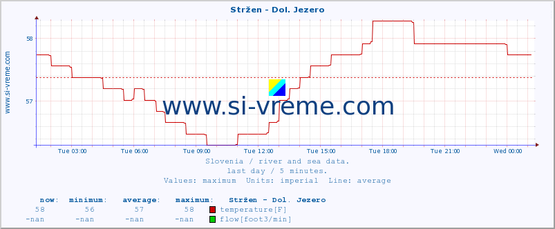  :: Stržen - Dol. Jezero :: temperature | flow | height :: last day / 5 minutes.