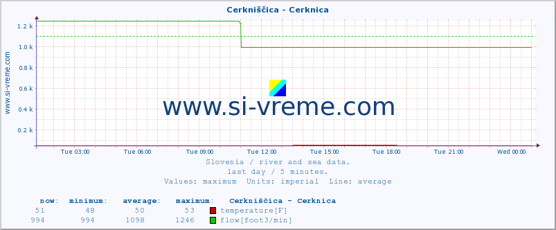  :: Cerkniščica - Cerknica :: temperature | flow | height :: last day / 5 minutes.