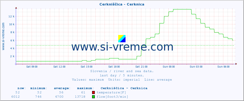  :: Cerkniščica - Cerknica :: temperature | flow | height :: last day / 5 minutes.