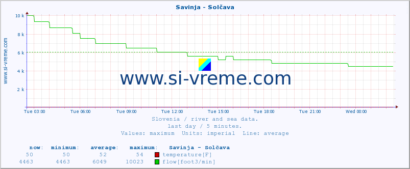  :: Savinja - Solčava :: temperature | flow | height :: last day / 5 minutes.