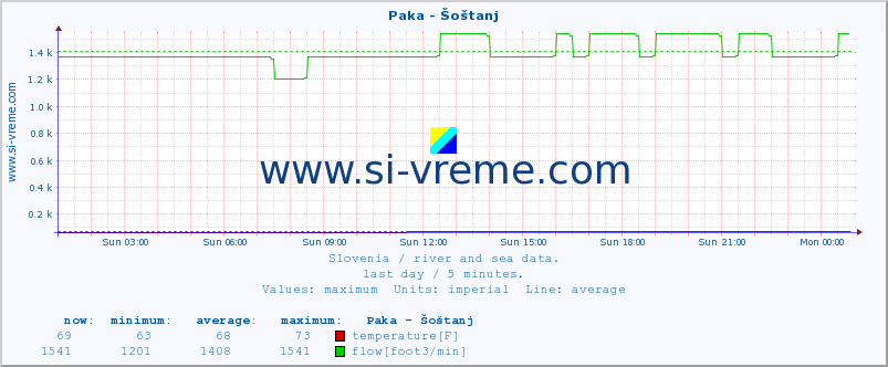  :: Paka - Šoštanj :: temperature | flow | height :: last day / 5 minutes.