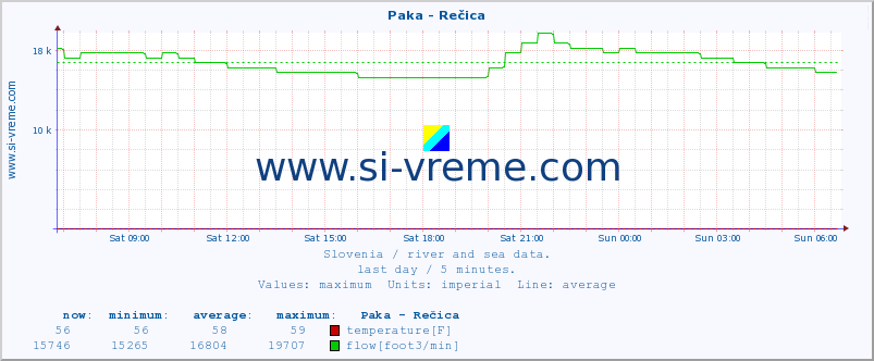  :: Paka - Rečica :: temperature | flow | height :: last day / 5 minutes.