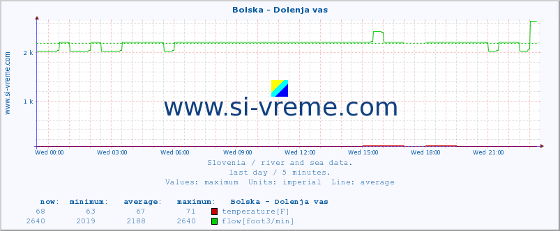  :: Bolska - Dolenja vas :: temperature | flow | height :: last day / 5 minutes.