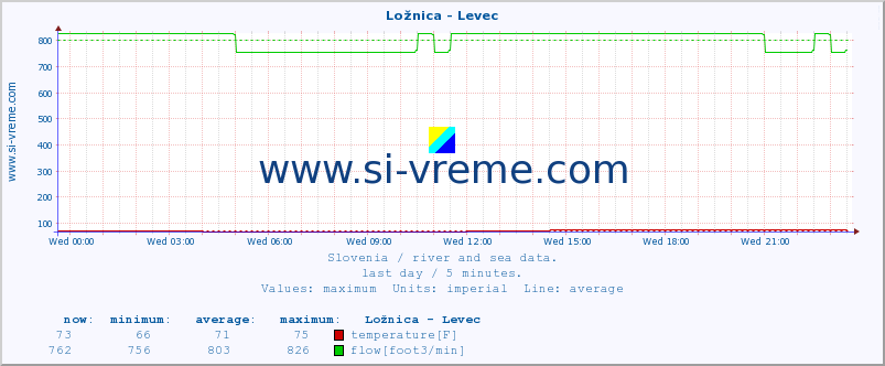  :: Ložnica - Levec :: temperature | flow | height :: last day / 5 minutes.