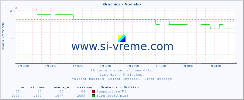  :: Gračnica - Vodiško :: temperature | flow | height :: last day / 5 minutes.