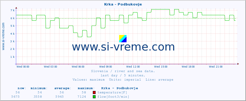  :: Krka - Podbukovje :: temperature | flow | height :: last day / 5 minutes.