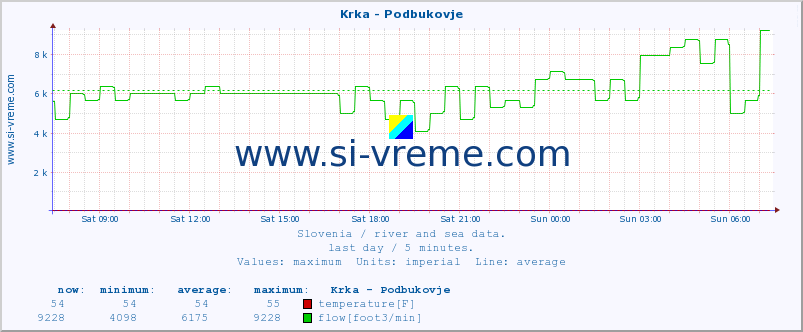  :: Krka - Podbukovje :: temperature | flow | height :: last day / 5 minutes.