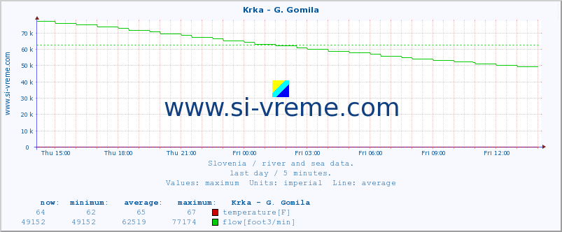  :: Krka - G. Gomila :: temperature | flow | height :: last day / 5 minutes.