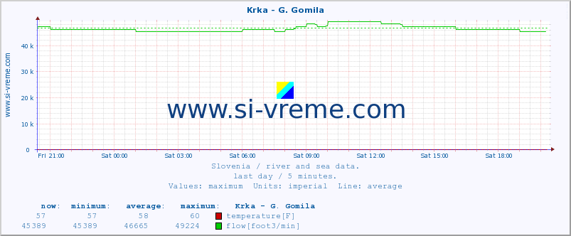  :: Krka - G. Gomila :: temperature | flow | height :: last day / 5 minutes.